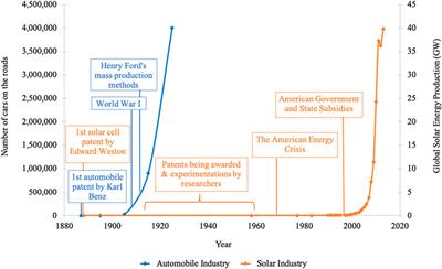 Novel Carbon Dioxide Utilization Technologies: A Means to an End